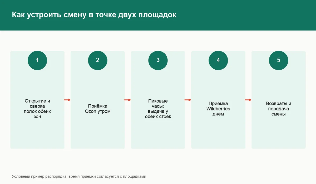 ПВЗ Озон и ВБ в одном помещении: как разделить смены и учёт