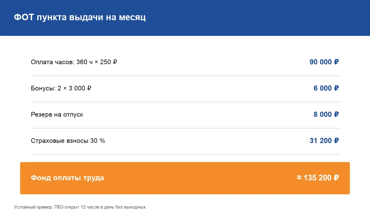 Фонд оплаты труда ПВЗ: как посчитать и не уйти в минус