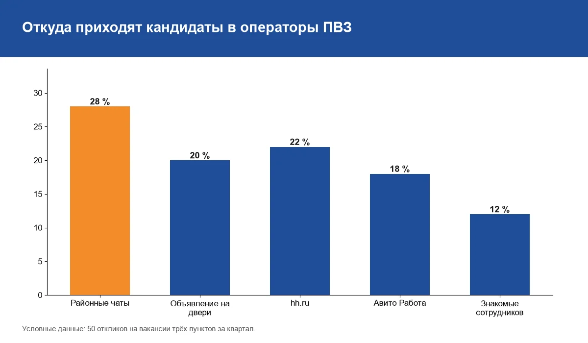 Как найти оператора ПВЗ: вакансия, собеседование и стажировка