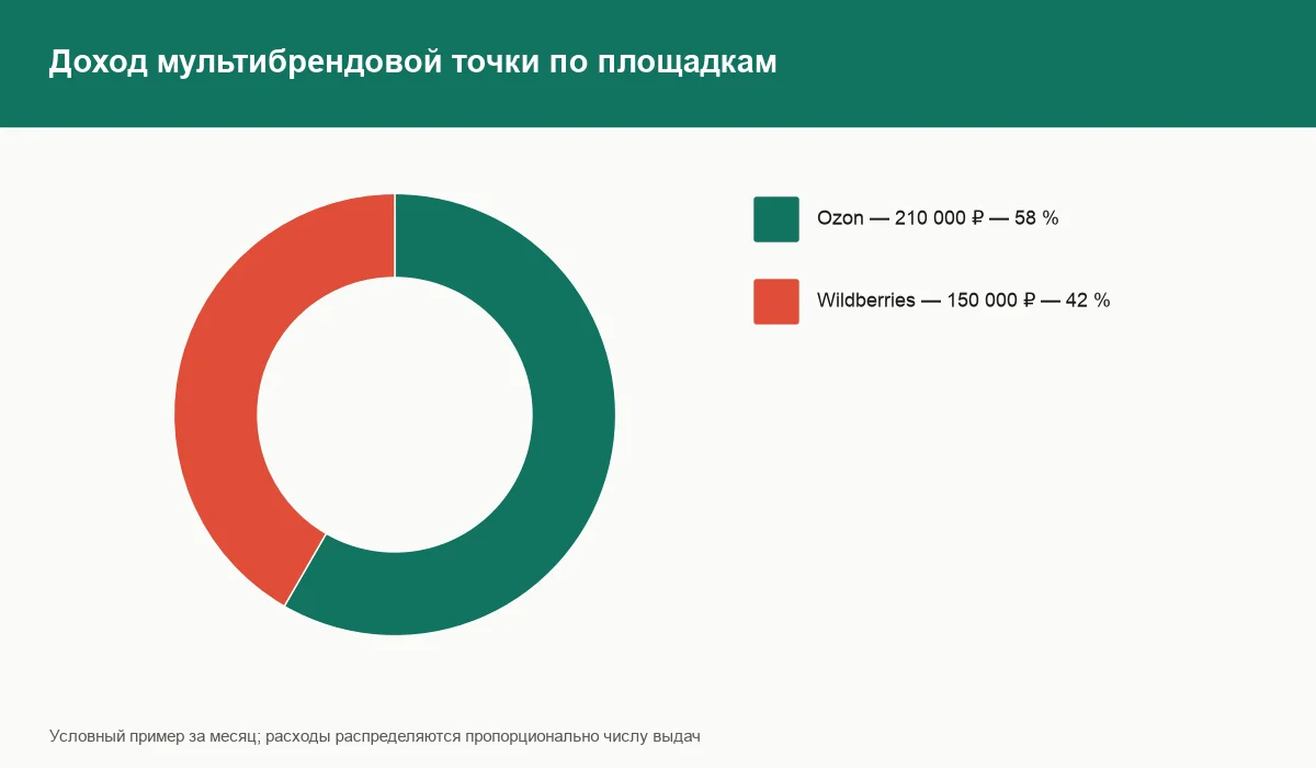 Кольцевая диаграмма доли дохода Ozon и Wildberries в одном пункте выдачи