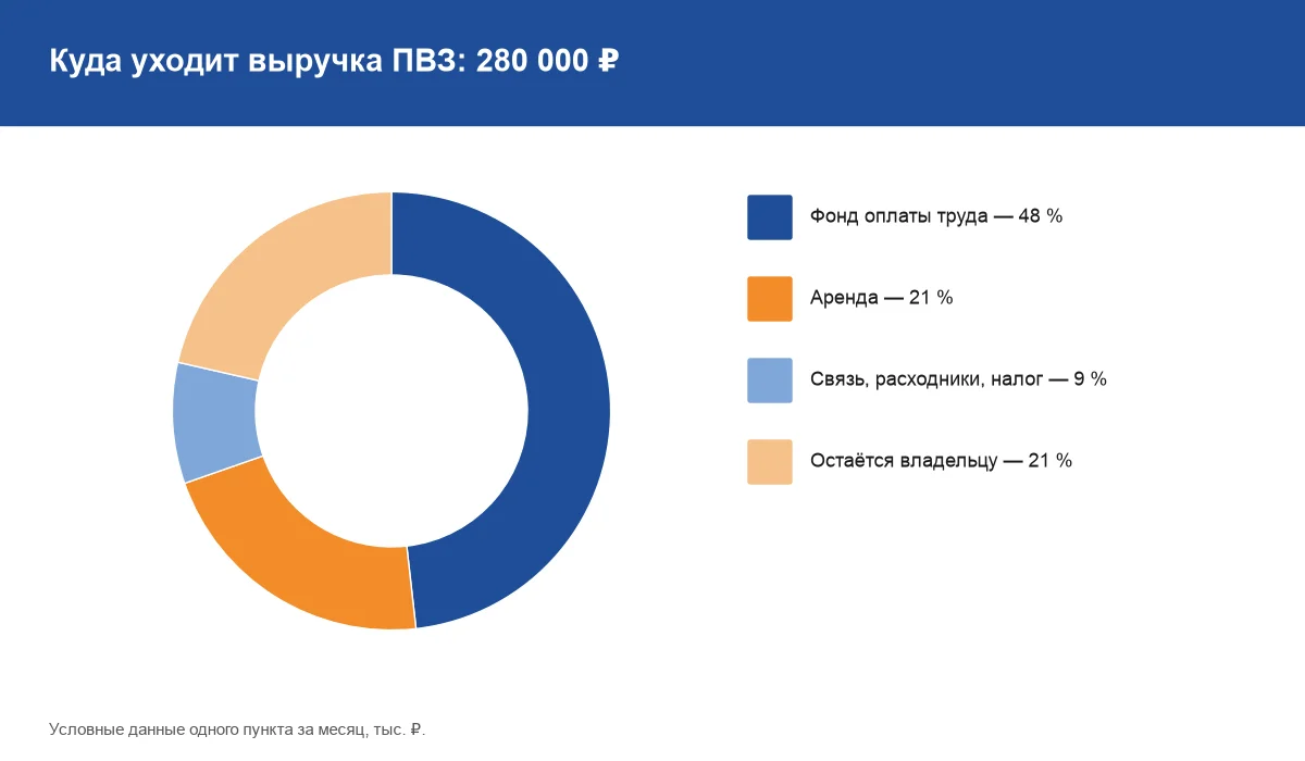 Кольцевая диаграмма структуры расходов ПВЗ: почти половина выручки уходит на зарплаты