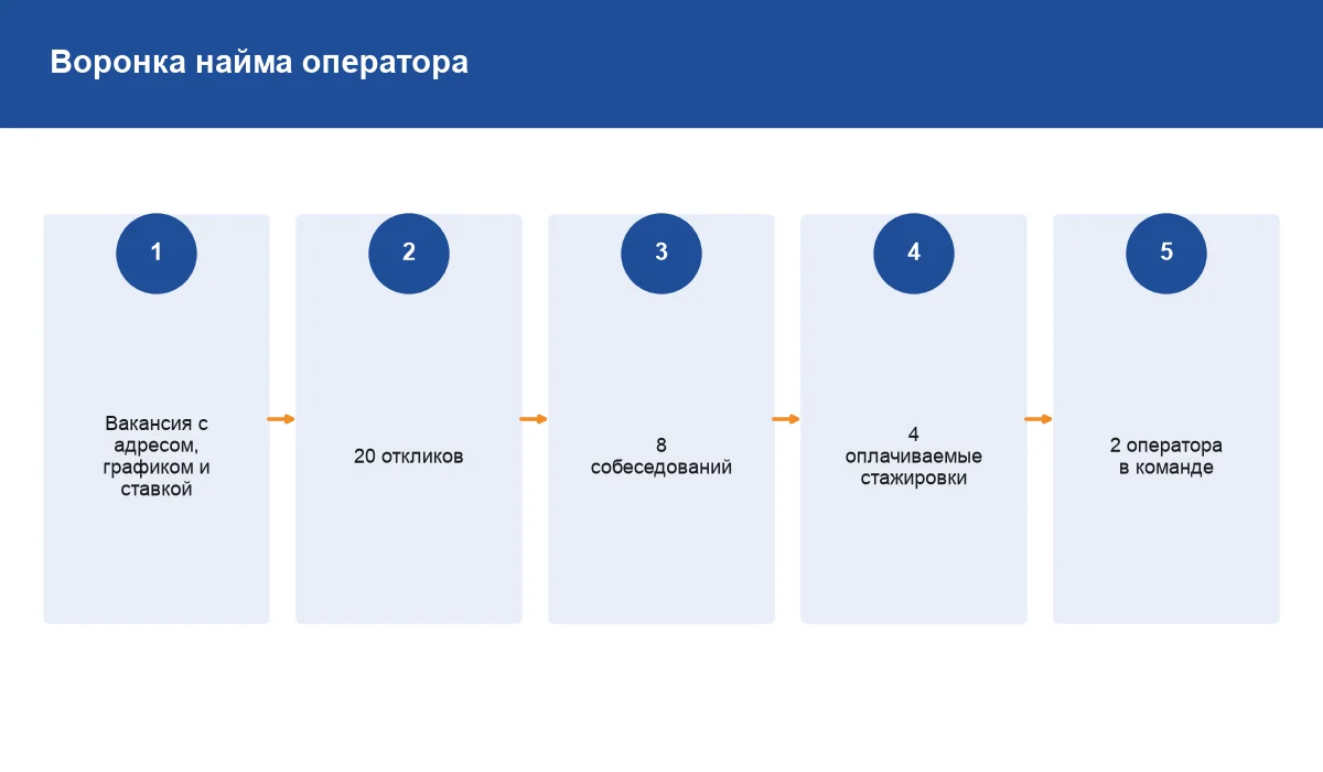 Схема воронки найма оператора пункта выдачи от вакансии до двух принятых сотрудников