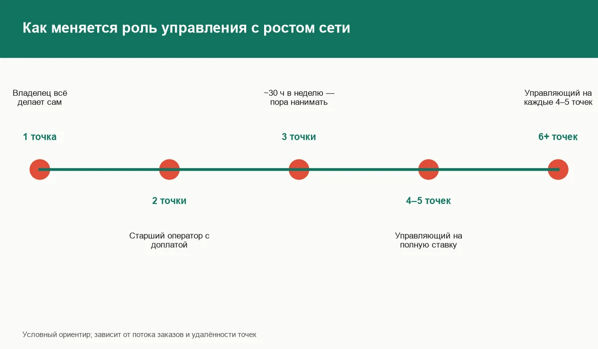 Шкала роста сети ПВЗ и момент найма управляющего