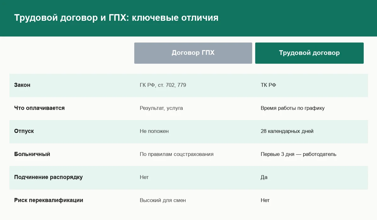 Сравнение договора ГПХ и трудового договора с оператором пункта выдачи