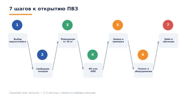 7шагов