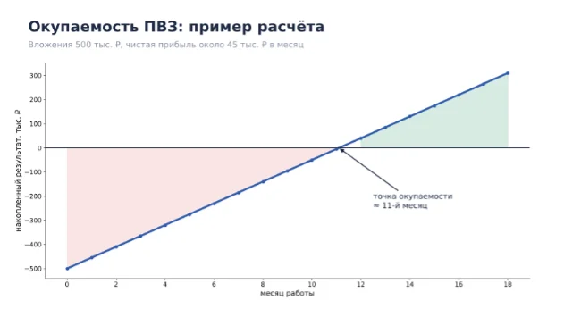окупаемость